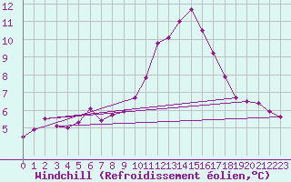 Courbe du refroidissement olien pour Carrion de Los Condes