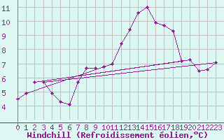 Courbe du refroidissement olien pour Brive-Laroche (19)