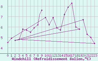 Courbe du refroidissement olien pour Svolvaer / Helle