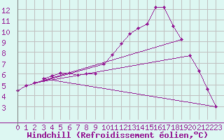Courbe du refroidissement olien pour Sandillon (45)