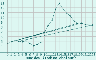 Courbe de l'humidex pour Lyon - Bron (69)