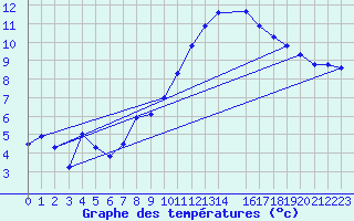 Courbe de tempratures pour Kleine-Brogel (Be)