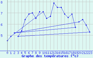 Courbe de tempratures pour Ploudalmezeau (29)