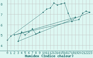 Courbe de l'humidex pour Tulloch Bridge