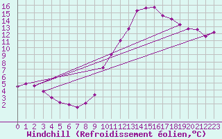Courbe du refroidissement olien pour Corsept (44)