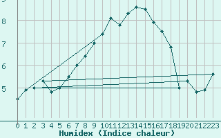 Courbe de l'humidex pour Chivres (Be)