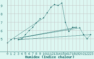 Courbe de l'humidex pour Chivres (Be)