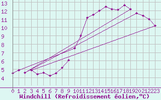 Courbe du refroidissement olien pour Boulogne (62)