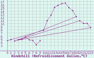 Courbe du refroidissement olien pour Lobbes (Be)