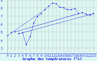 Courbe de tempratures pour Gumpoldskirchen