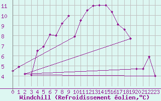 Courbe du refroidissement olien pour Retz