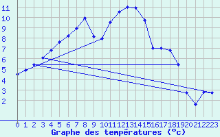 Courbe de tempratures pour Chteaudun (28)