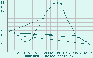 Courbe de l'humidex pour Wielun