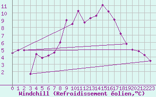 Courbe du refroidissement olien pour Obergurgl