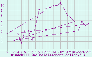 Courbe du refroidissement olien pour Rochefort Saint-Agnant (17)