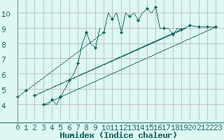 Courbe de l'humidex pour Guernesey (UK)