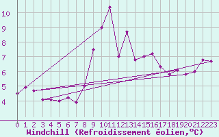Courbe du refroidissement olien pour Malin Head
