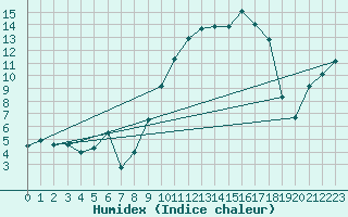 Courbe de l'humidex pour Caunes-Minervois (11)