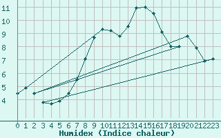 Courbe de l'humidex pour Brasov