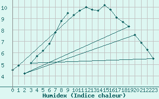 Courbe de l'humidex pour Fagernes Leirin