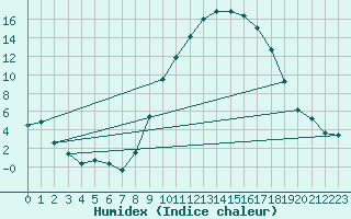 Courbe de l'humidex pour Talavera de la Reina