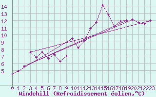 Courbe du refroidissement olien pour Cazaux (33)