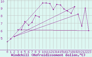 Courbe du refroidissement olien pour Lahr (All)