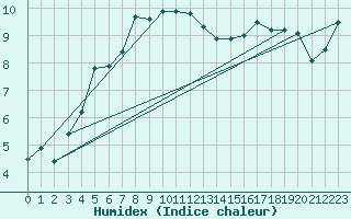 Courbe de l'humidex pour Hyres (83)