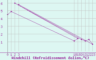 Courbe du refroidissement olien pour Hestrud (59)