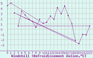 Courbe du refroidissement olien pour Gourdon (46)