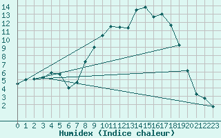 Courbe de l'humidex pour Renno (2A)