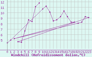 Courbe du refroidissement olien pour Brocken