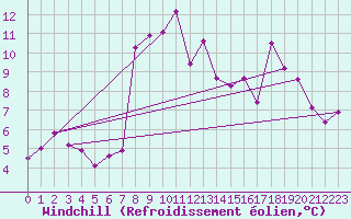 Courbe du refroidissement olien pour La Pesse (39)