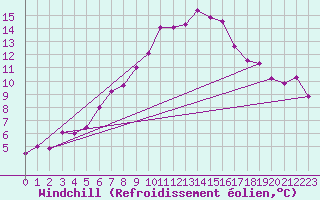Courbe du refroidissement olien pour Soltau