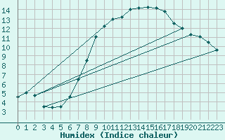 Courbe de l'humidex pour Cabauw Tower