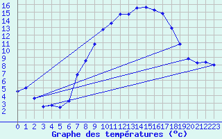 Courbe de tempratures pour Lahr (All)