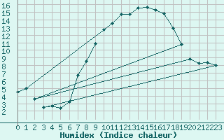 Courbe de l'humidex pour Lahr (All)