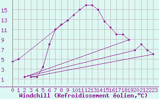 Courbe du refroidissement olien pour Turaif