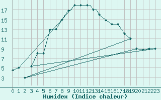 Courbe de l'humidex pour Nal'Cik