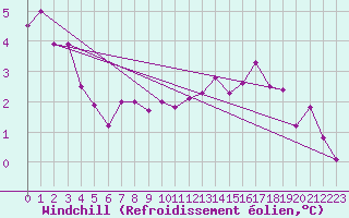 Courbe du refroidissement olien pour Cap de la Hve (76)
