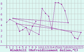 Courbe du refroidissement olien pour Saint-Mdard-d