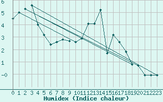 Courbe de l'humidex pour Saint-Philbert-sur-Risle (Le Rossignol) (27)