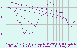 Courbe du refroidissement olien pour Oehringen