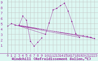 Courbe du refroidissement olien pour Wielun