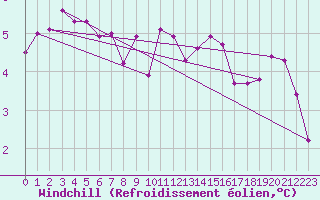Courbe du refroidissement olien pour Muehlacker