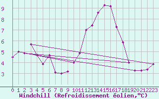 Courbe du refroidissement olien pour Roissy (95)