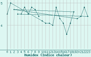 Courbe de l'humidex pour la bouée 62130