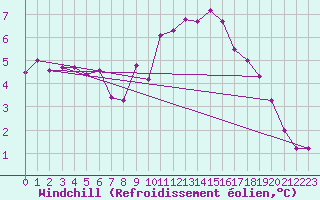 Courbe du refroidissement olien pour Saint-Nazaire (44)