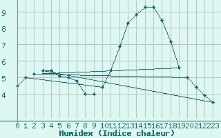 Courbe de l'humidex pour Koksijde (Be)