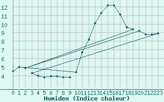 Courbe de l'humidex pour Langres (52) 